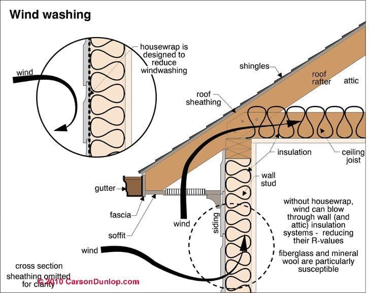 Shivering Indoors What You Need To Know About Wind Washing